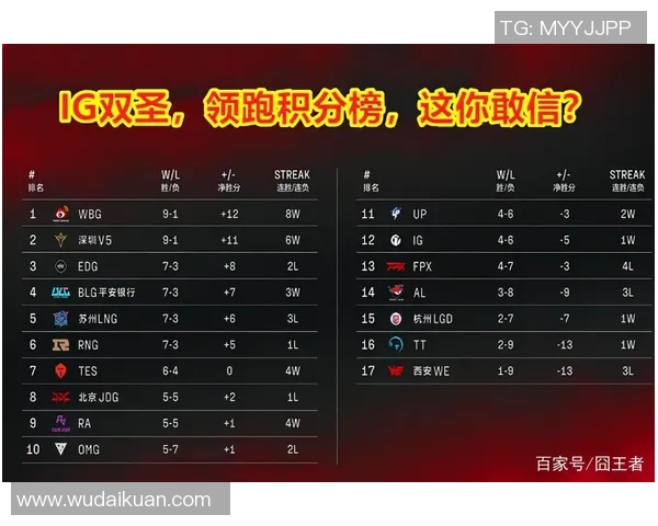 上海足球队强势领跑锦标赛积分榜以85分稳居第一